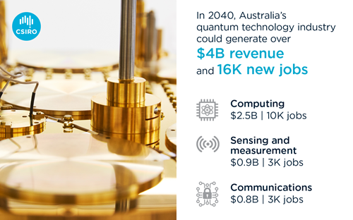 INFOGRAPHIC: In 2040, Australia's quantum technology industry could generate over $4B revenue and 16K new jobs. Computing could generate $2.5B and 10K jobs. Sensing and measurement could create $0.9B and 3K jobs. Communications could generate $0.8B and 3K jobs.
