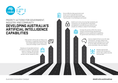 Infographic showing seven priority actions for government, industry and community in developing Australia's artificial intelligence capabilities.