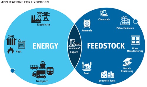 Venn diagram showing applications for hydrogen in Energy and Feedstock