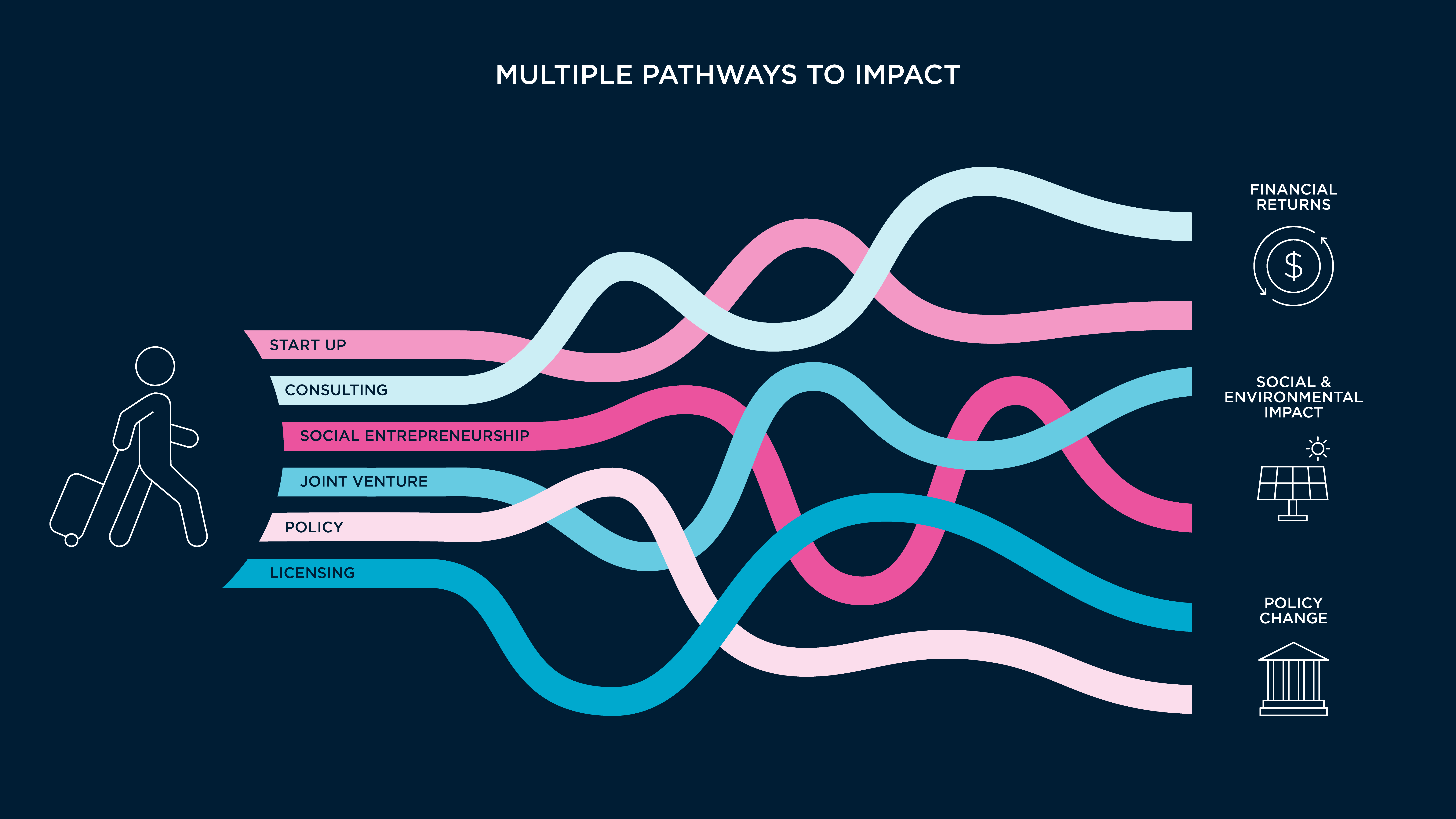 Flowchart titled "Multiple pathways to impact" with various colored paths showing links between startup, consulting, social entrepreneurship, joint venture, policy, and licensing to different impacts.