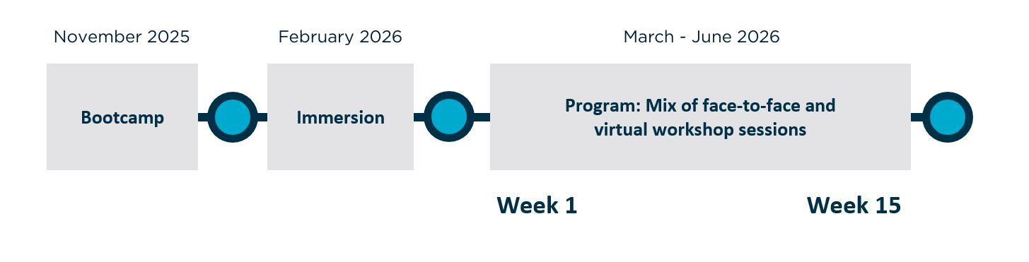 Timeline graphic showing the ON Accelerate program delivery