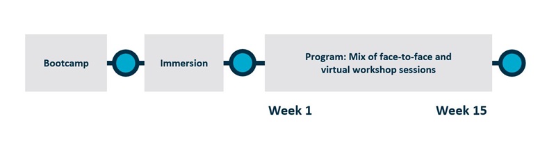 Image shows the flow of activity involved in ON Accelerate. Activity commences with a bootcamp, and follows seven stages, spread over 13 weeks.