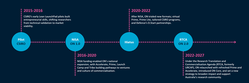 A timeline of the ON Program since 2015.