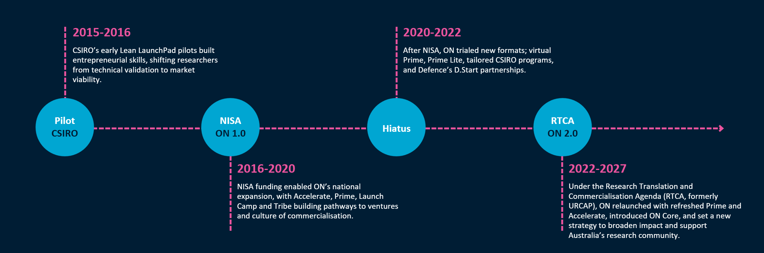 A timeline of the ON Program since 2015.