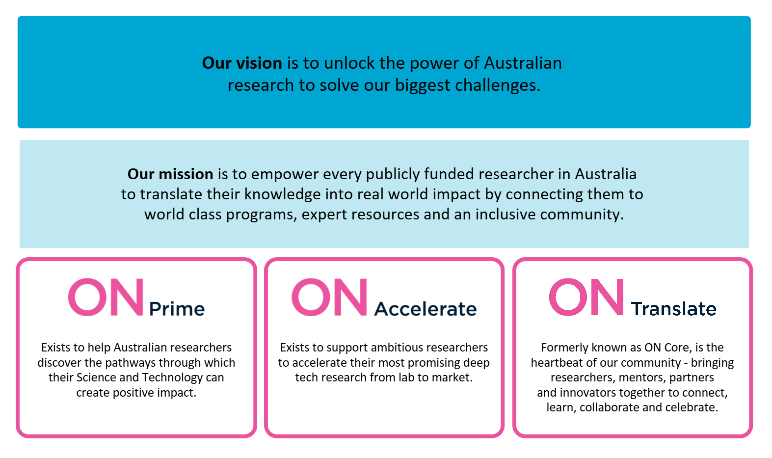 An overview of the ON vision, mission and programs.