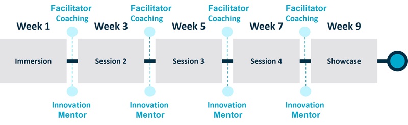 linear overview of the session schedule