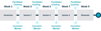 Image shows a linear overview of the session schedule. It runs from left to right. Reading from the left the boxes read Week 1 Immersion, Week 3 Session 2, Week 5 Session 3, Week 7 Session 4, Week 9 Showcase. Between each boxes is marked Mentor.