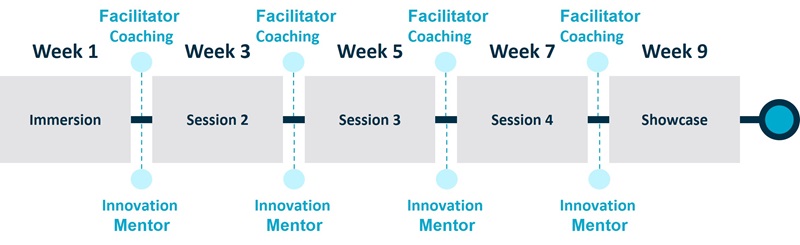 Image shows a linear overview of the session schedule. It runs from left to right. Reading from the left the boxes read Week 1 Immersion, Week 3 Session 2, Week 5 Session 3, Week 7 Session 4, Week 9 Showcase. Between each boxes is marked Mentor.