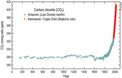 Dots on a graph showing atmospheric methane measurements taken from Antarctic ice/firn and Cape Grim air samples. The dots stay at a steady level of around 700 parts per billion until the mid 1800s when they increase at a steep rate peaking at 1875 parts per billion in 2019.