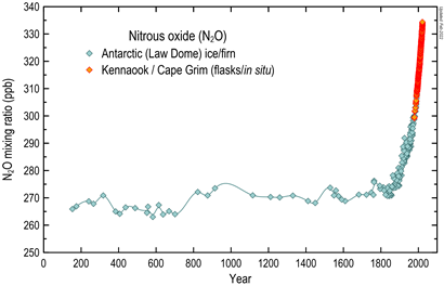 Graph showing nitrous oxide levels. The line remains around 270 parts per billion between the year 200 and the late 1800s, and then rises sharply (nearly straight up) from the late 1800s to present day.