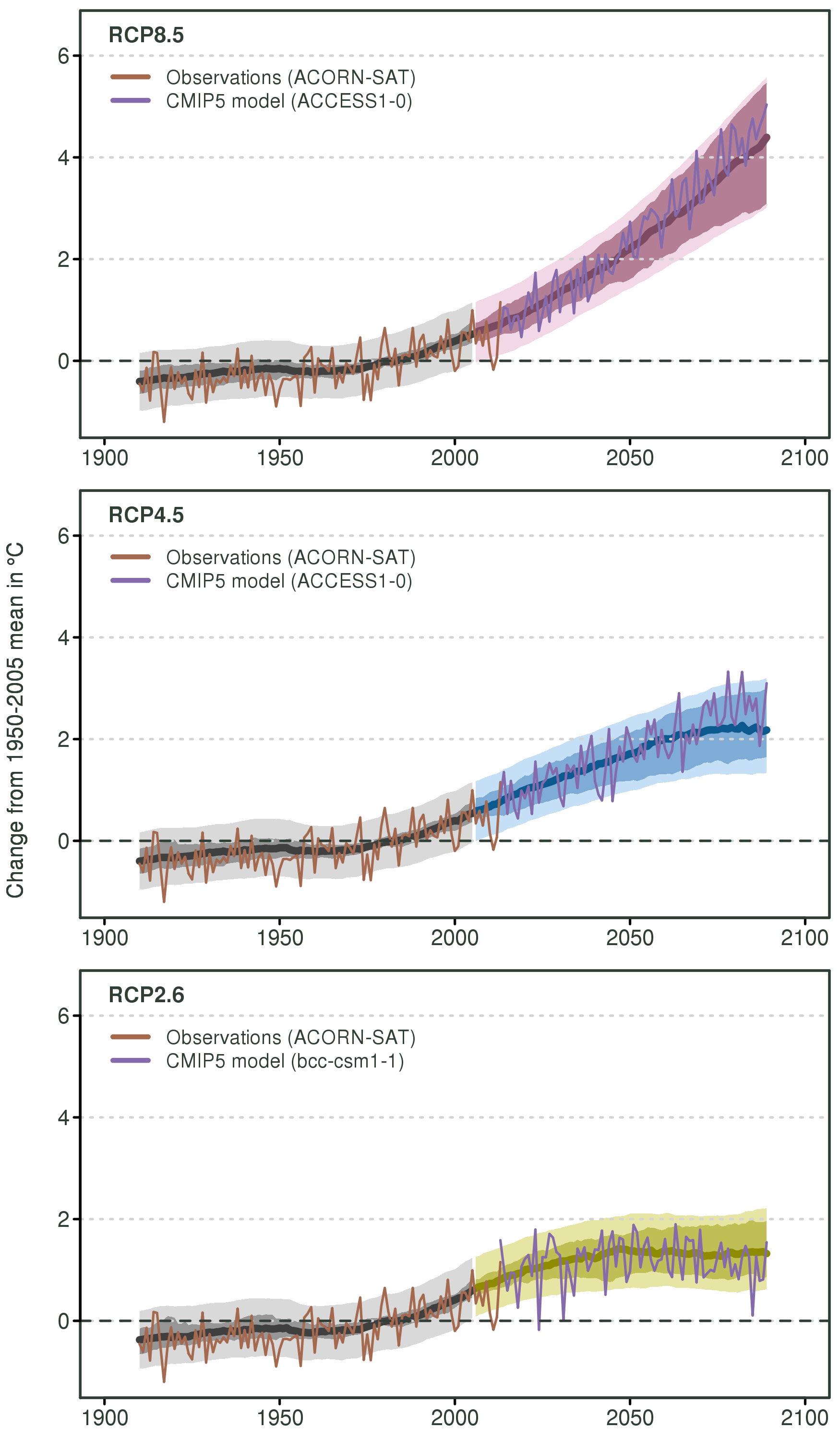 Projeções de temperatura a partir de três cenários diferentes e de estufas de gases de efeito estufa