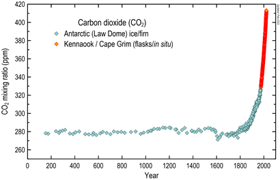 C02 graph