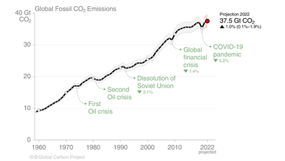 A black line on a graph increasing between 1960 and 2022, with drops in 1990, 2008 and 2020.
