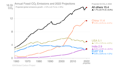 A graph with five coloured lines, representing different countries' annual fossil carbon dioxide emissions predictions from 1960 to 2022. The USA and EU lines increase and drop, while EU, China and All Others increase. 