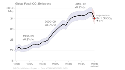 Line graph showing the increase in global carbon dioxide emissions since 1990. Emissions steadily rise with notable small drops evident in the early 1990s, in 2008 and a large drop in 2020. 