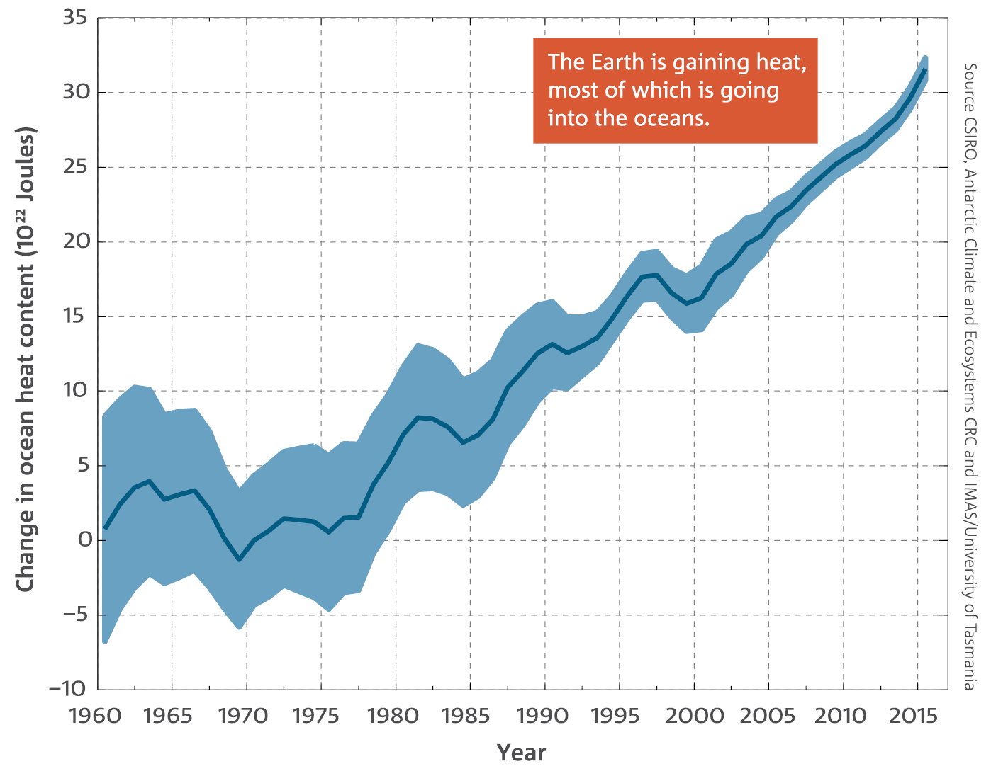 Estimates of the change in ocean heat content over the full ocean depth, from 1960 to present.