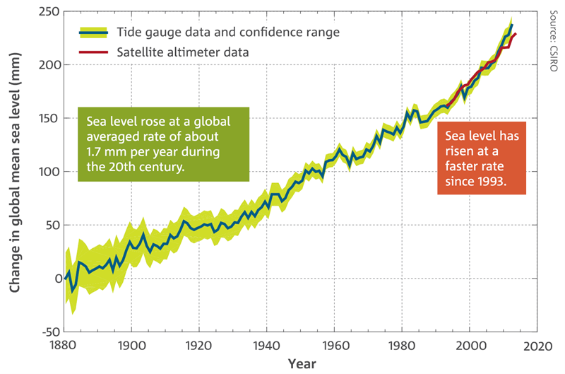 Line chart: High-quality global sea-level measurements from satellite altimetry. Sea level rose at a global averaged rated of about 1.7 mm per year during the 20th century. Sea level has risen at a faster rate since 1993.