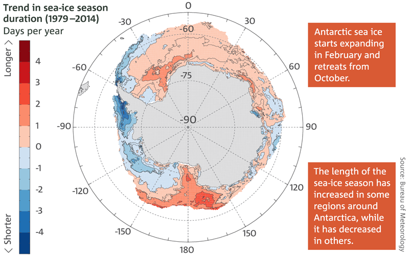 Map: Trends in the length of the sea-ice season duration each year (in days per year) around Antarctica, 1979–2014. Trend in sea-ice season duration (1979– 2014) Antarctic sea ice starts expanding in February and retreats from October. The length of the sea-ice season has increased in some regions around Antarctica, while it has decreased in others.