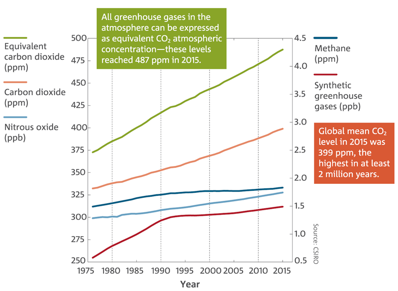 Line chart: Global mean greenhouse gas concentrations. All greenhouse gases in the atmosphere can be expressed as equivalent CO2 atmospheric concentration—these levels reached 487 ppm in ¬2015. Global mean CO2 level in 2015 was 399 ppm, the highest in at least 2 million years.