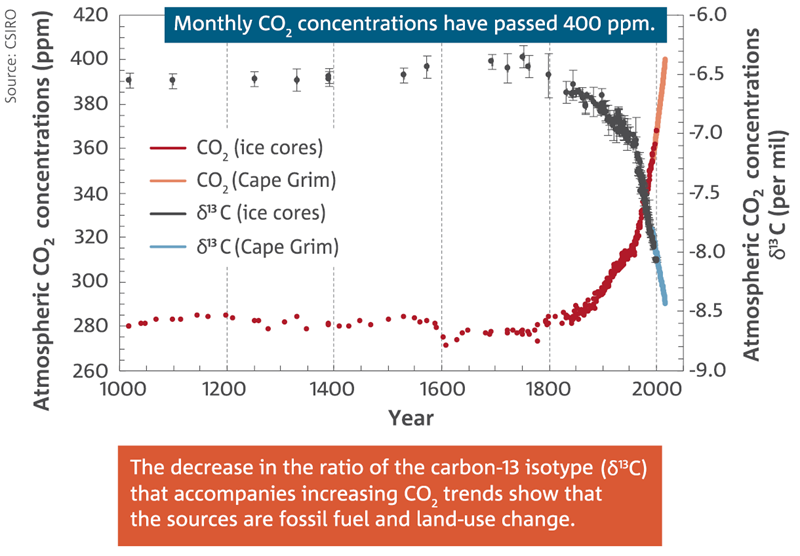Scatter chart: CO2 concentrations. Monthly CO2 concentrations have passed 400ppm. The decrease in the ratio of the carbon-13 isotype (13C) that accompanies increasing CO2 trends show that the sources are fossil fuel and land-use change. 