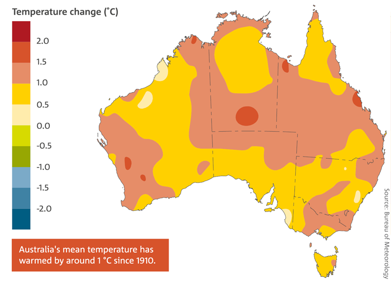 Map: Annual mean temperature changes across Australia since 1910. Australia's mean temperature has warmed by around 1 °C since 1910.