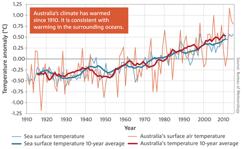Line chart: Time series of anomalies in sea surface temperature and temperature over land in the Australian region. Australia’s climate has warmed since 1910. It is consistent with warming in the surrounding oceans.