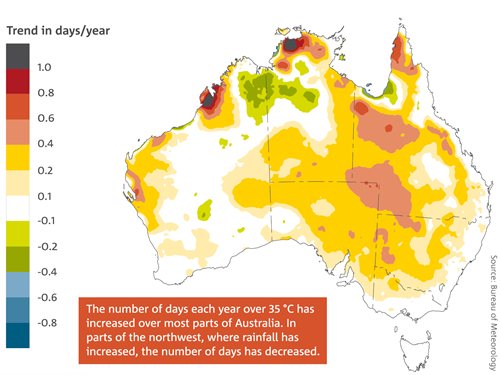 Map: The trend in annual number of days per year above 35 °C from 1957–2015. The number of days each year over 35 °C has increased over most parts of Australia. In parts of the northwest, where rainfall has increased, the number of days has decreased.