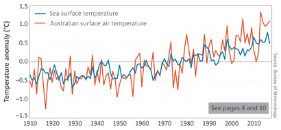 A graph comparing the sea surface temperature and the Australian surface air temperature