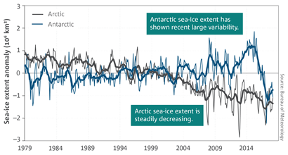 A graph showing Antarctic and Arctic sea-ice extent for the period January 1979 to May 2018.