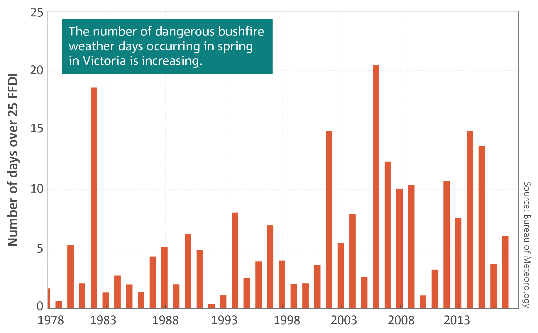  oszlopdiagram, amely bemutatja a tavasszal Victoria-ban előforduló veszélyes bushfire időjárási napok számát .