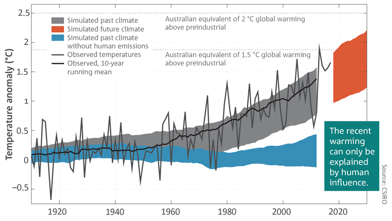 A graph showing Australia’s average annual temperature relative to the 1861–1900 period. 
