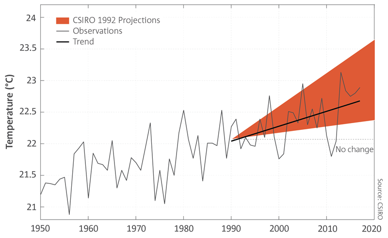 A graph comparing predictions made about temperature in 1992 against observations and trends.