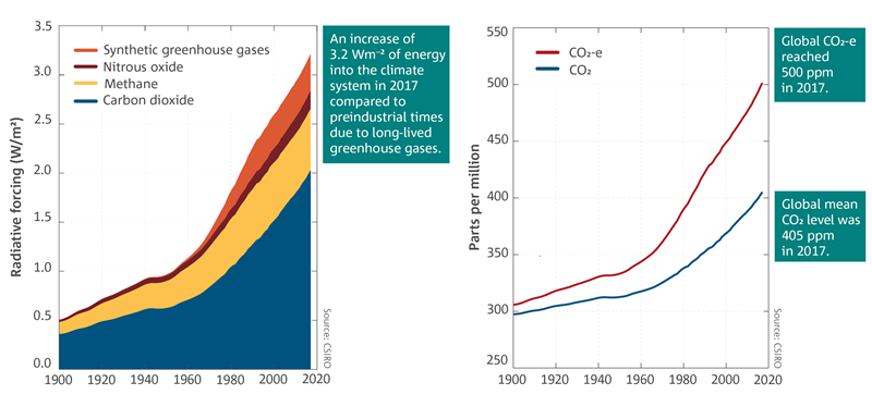 Left: Radiative forcing relative to 1750 due to the long-lived greenhouse gases carbon dioxide, methane, nitrous oxide and the synthetic greenhouse gases, expressed as watts per metre squared. Right: Global mean CO2 concentration and global mean greenhouse gas concentrations expressed as equivalent CO2 (ppm: parts per million).