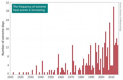 Bar graph showing the frequency of extreme heat events.
