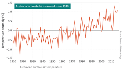 A graph showing anomalies in annual temperature over land in the Australian region. 