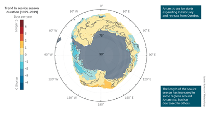 Antarctic sea ice starts expanding in February and retreats from October.  The length of the sea-ice season has increased in some regions around Antarctica, but has decreased in others.  Spatial plot of Antarctica showing trends in the length of the sea-ice season each year (in days per year) around Antarctica from 1979–1980 to 2018–2019.  For a full description of this figure please contact: helpdesk.climate@bom.gov.au