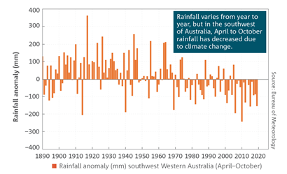 Rainfall varies from year to year, but in the southwest of the country it has decreased from April to October due to climate change.   Bar chart which shows anomalies of April to October rainfall for southwestern (southwest of the line joining the points 30° S, 115° E and 35° S, 120° E) Australia, with respect to 1961 to 1990 average.  For a full description of this figure please contact: helpdesk.climate@bom.gov.au
