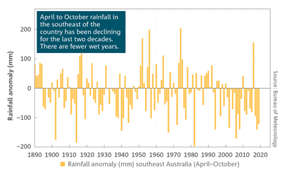 April to October rainfall in the southeast of the country has been declining for the last two decades. There are fewer wet years.  Bar chart which shows anomalies of April to October rainfall for southeastern (south of 33° S, east of 135° E inclusive) Australia, with respect to 1961 to 1990 average.  For a full description of this figure please contact: helpdesk.climate@bom.gov.au