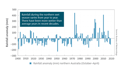 Rainfall during the northern wet season varies from year to year. There have been more wetter than average years in recent decades.   Anomalies of October to April rainfall for northern Australia (north of 26° S inclusive), calculated with respect to the 1961 to 1990 average.  For a full description of this figure please contact: helpdesk.climate@bom.gov.au