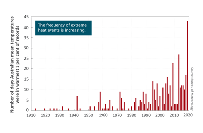 The frequency of extreme heat events is increasing.   Bar chart of extreme daily mean temperatures between 1910 and 2019.  For a full description of this figure please contact: helpdesk.climate@bom.gov.au