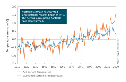 Global temperatures vary from year-to-year. Increasing surface temperatures mean a La Niña year now is warmer than an El Niño year in the 1980s.  Global surface temperature anomalies of the Earth (land and ocean) bar chart for 1950 to 2019.  For a full description of this figure please contact: helpdesk.climate@bom.gov.au