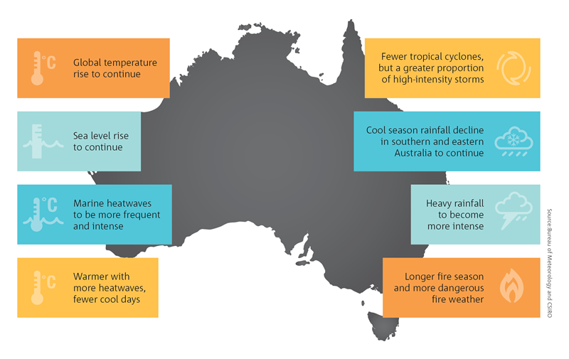 Infographic showing a map of Australia, with the following text:  Global temperature rise to contine Sea level rise to continue Marine heatwaves to be more frequent and intense Warmer with more heatwaves, fewer cool days Fewer tropical cyclones, but a greater proportion of high-intensity storms Cool season rainfall decline in southern and eastern Australia to continue Heavy rainfall to become more intense Longer fire season and more dangerous fire weather  For a full description of this figure please contact: CSIROEnquiries@csiro.au