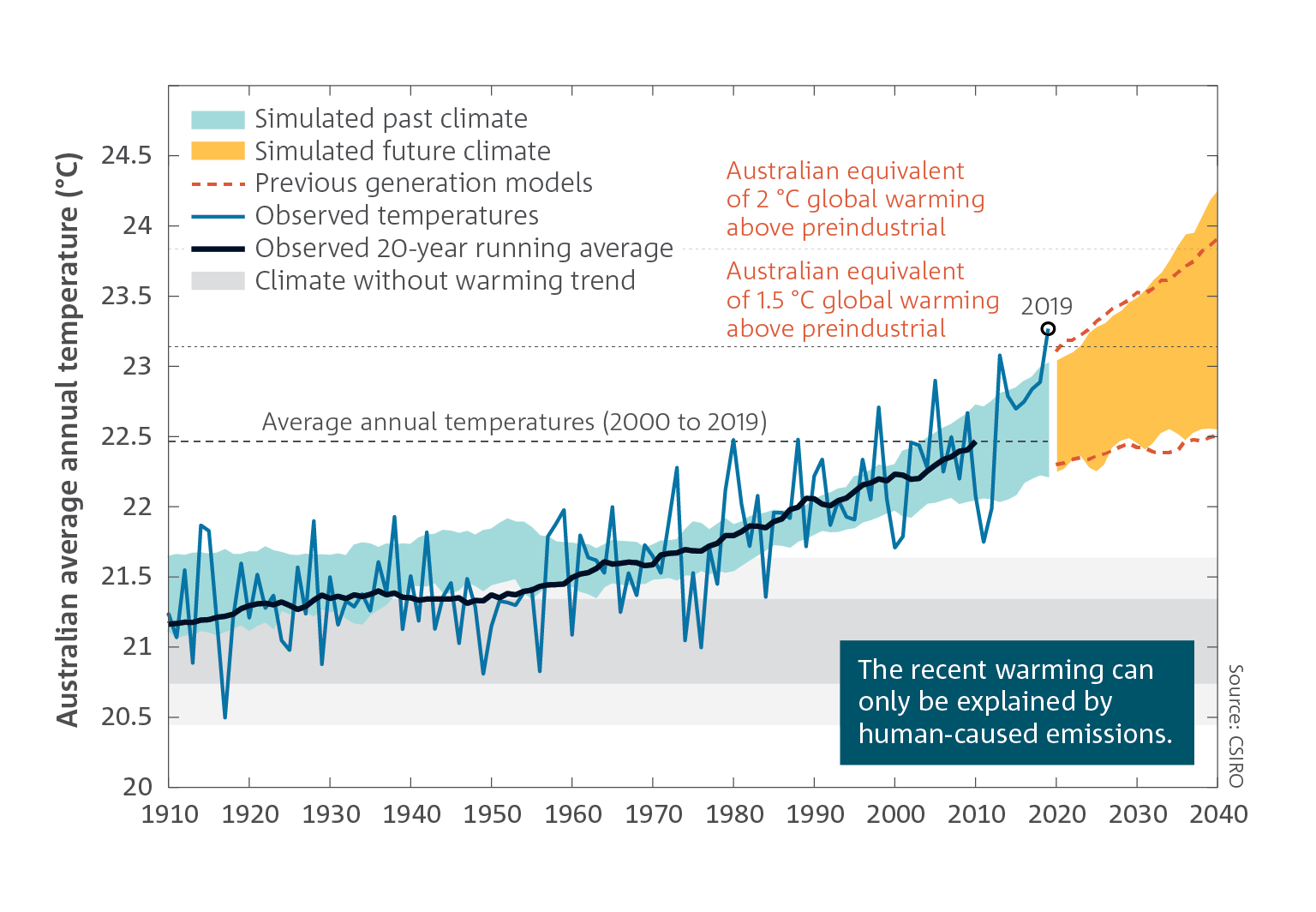 The recent warming can only be explained by human-caused emissions.  Line chart which shows Australian average annual temperature, observed and simulated from global climate models (1910-2040).   Simulated temperatures from 2020-2040 are higher than both average annual temperatures (2000-2019).  For a full description of this figure please contact: CSIROEnquiries@csiro.au