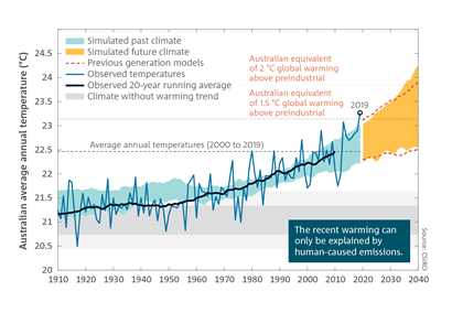 The recent warming can only be explained by human-caused emissions.  Line chart which shows Australian average annual temperature, observed and simulated from global climate models (1910-2040).   Simulated temperatures from 2020-2040 are higher than both average annual temperatures (2000-2019).  For a full description of this figure please contact: CSIROEnquiries@csiro.au