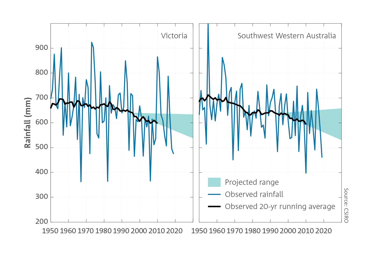 Average annual rainfall projections for two example regions in Australia.  Two line charts for Victoria and Southwest Western Australia, respectively, which show the projected range, observed rainfall, and observed 20-year running average.  For a full description of this figure please contact: CSIROEnquiries@csiro.au