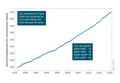 CO2 measured at Cape Grim has increased at an accelerating rate over the past 45 years.  CO2 rise (ppm) 1980-1989: 14 1990-1999: 16 2000-2009: 19 2010-2019: 23  Line chart which shows background hourly clean-air CO2 as measured at the Cape Grim Baseline Air Pollution Station from 1976 through to June 2020. Plotted hourly data represent thousands of individual measurements.   For a full description of this figure please contact: CSIROEnquiries@csiro.au