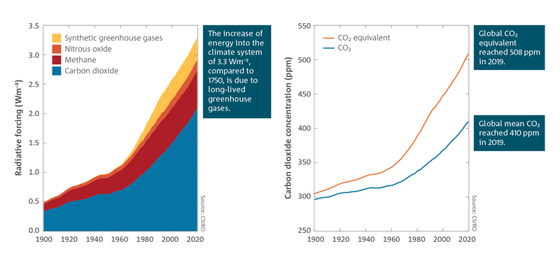 LEFT: An increase of energy into the climate system is 3.3 Wm-2 compared to 1750, due to long-lived greenhouse gases.  Stacked area chart which shows the ratiative forcing of the following: synthetic greenhouse gases, nitrous oxide, methane and carbon dioxide, from 1900 to 2019.  For a full description of this figure please contact: CSIROEnquiries@csiro.au  RIGHT: Global CO2 equivalent reached 508 ppm in 2019.   Global mean CO2 reached 410 ppm in 2019.  Line chart which shows two lines (CO2 and CO2 equivalent) with rising carbon dioxide concentration (ppm) between 1900 to 2019.  For a full description of this figure please contact: CSIROEnquiries@csiro.au