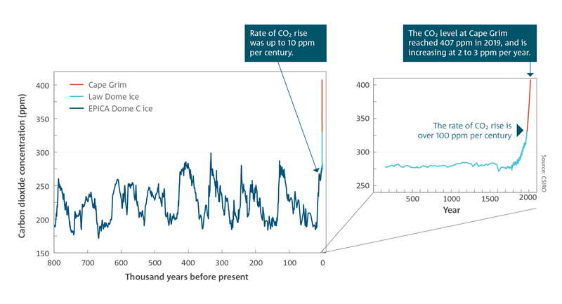 Rate of CO2 rise was up to 10 ppm per century.  The CO2 level at Cape Grim reached 407 ppm in 2019, and is increasing at 2 to 3 ppm per year. The rate of CO2 rise is over 100 ppm per century.  Line graph which shows carbon dioxide concentration (ppm) from 800 thousand years before present to present day (2019).   For a full description of this figure please contact: CSIROEnquiries@csiro.au