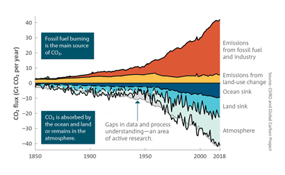 Fossil fuel burning is the main source of CO2.  CO2 is absorbed by the ocean and land or remains in the atmosphere.  Stacked area chart which shows CO2 emissions from different sources (Gt CO2 per year) between 1850 and 2018. Sources include: emissions from fossil fuel and industry, emissions from land-use change, ocean sink, land sink and atmosphere.  For a full description of this figure please contact: CSIROEnquiries@csiro.au