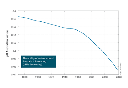 The acidity of waters around Australia is increasing (pH is decreasing)  Line graph of the average pH of water surrounding Australia. It shows a decreasing line. For a full description of this figure please contact: CSIROEnquiries@csiro.au